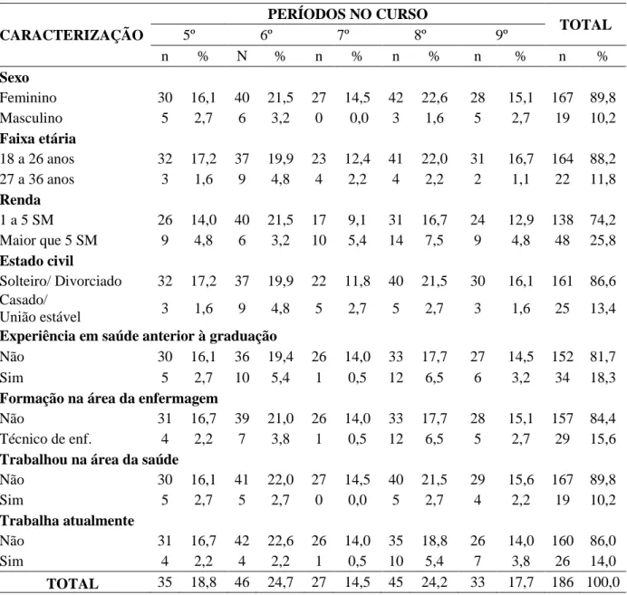 Tabela  1.  Caracterização  sociodemográfica  e  da  experiência  profissional  anterior  dos  acadêmicos de enfermagem da UFRN