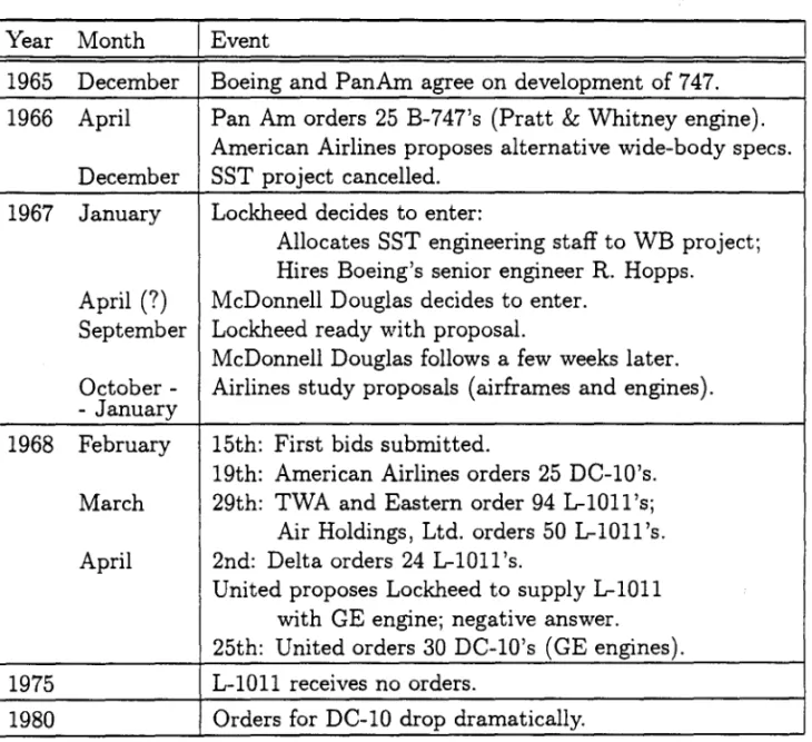Table  1:  Wide-body  aircraft.  Chronology  of main  events  surrounding  the  Mc- Mc-Donnell  Douglas and Lockheed entry process in the late sixties