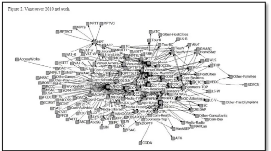 Figura 3 - Vancouver 2010 - Rede de Trabalho  (Fonte: Parent, 2015) 