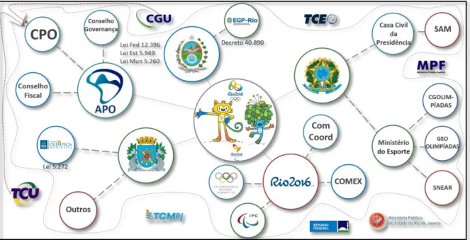 Figura 5 - A Governança dos Jogos Rio2016  (elaborado pelo autor, 2014) 