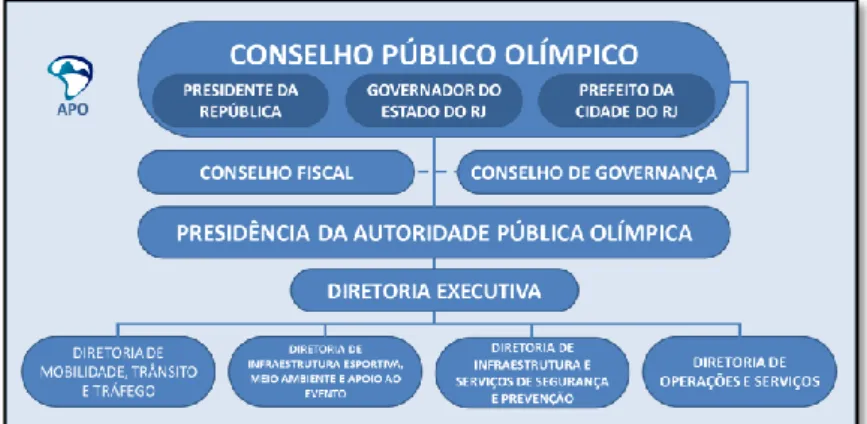 Figura 11 - Organograma da Autoridade Pública Olímpica (Gestão 2012/2013)  (elaborado pelo autor, 2014)