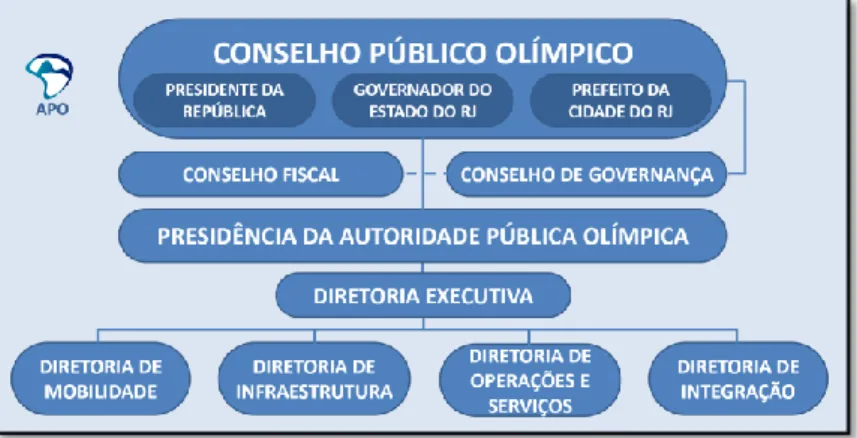 Figura 12 - Organograma da Autoridade Pública Olímpica (Gestão 2013-2015)  (elaborado pelo autor, 2014)