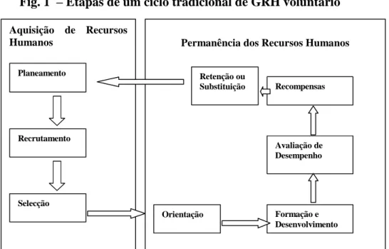 Fig. 1  – Etapas de um ciclo tradicional de GRH voluntário 