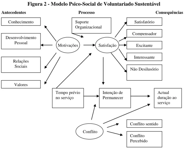 Figura 2 - Modelo Psico-Social de Voluntariado Sustentável  
