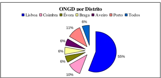 Gráfico 1 - ONGD por Distrito  ONGD por Distrito