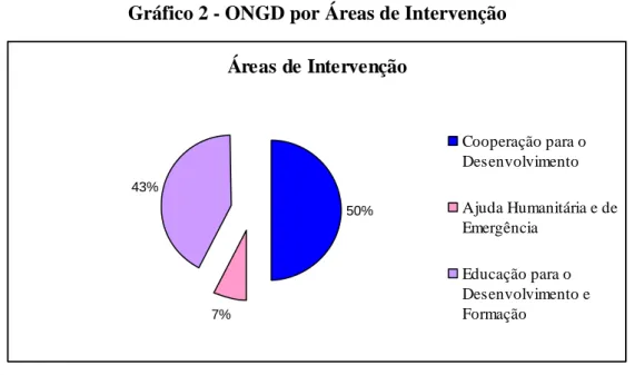 Gráfico 2 - ONGD por Áreas de Intervenção  Áreas de Intervenção 50% 7%43% Cooperação para oDesenvolvimento Ajuda Humanitária e deEmergênciaEducação para oDesenvolvimento e Formação