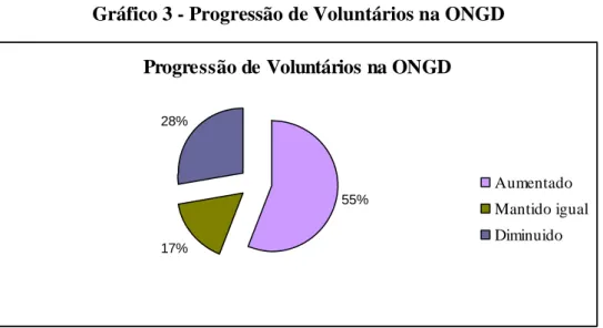 Gráfico 3 - Progressão de Voluntários na ONGD  Progressão de Voluntários na ONGD