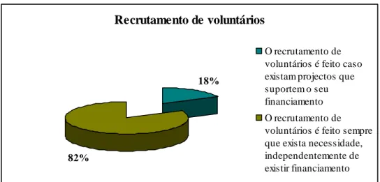 Gráfico 4 - Recrutamento de Voluntários  Recrutamento de voluntários