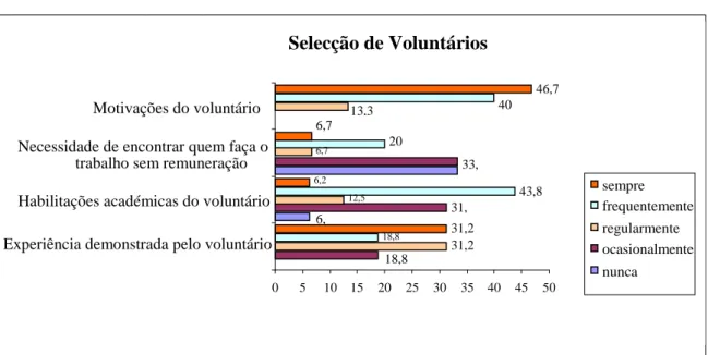 Gráfico 6 - Selecção de Voluntários 