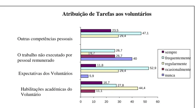 Gráfico 7 – Atribuição de Tarefas aos Voluntários  Atribuição de Tarefas aos voluntários 