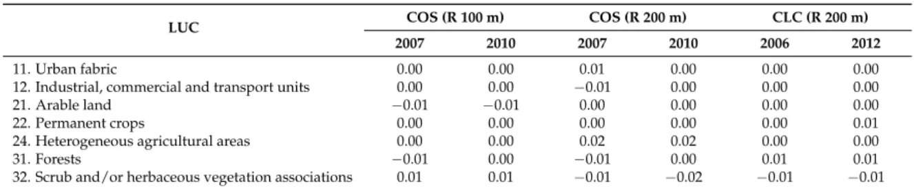 Table 5. Main variation areas (gain ≥ 0.01% and loss ≤− 0.01% of mainland Portugal) of the LUC raster (COS 2007 and 2010; CLC 2006 and 2012) relative to LUC areas in vector GI.