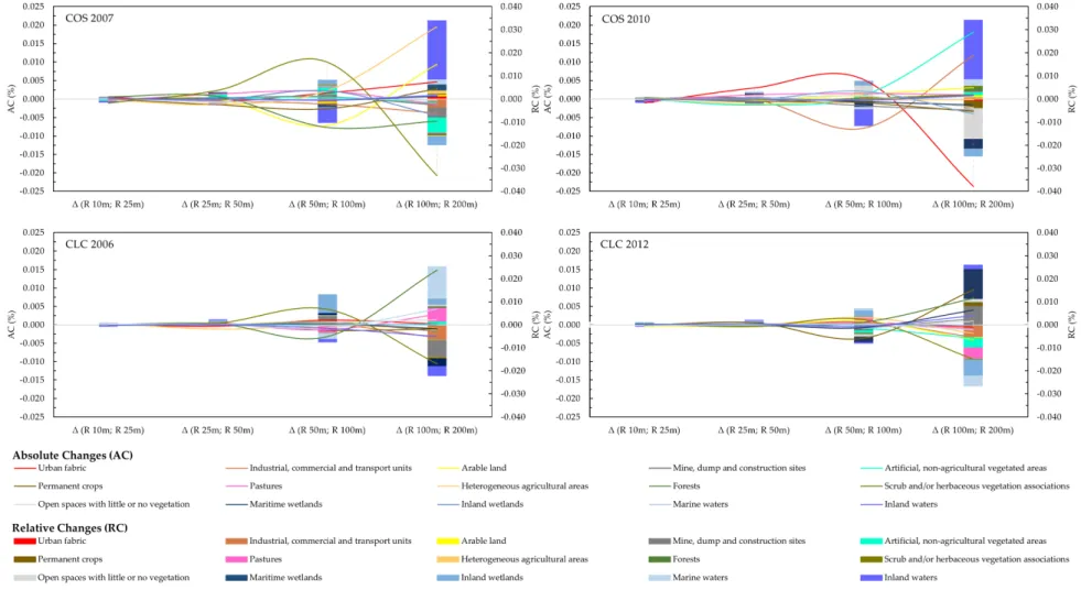 Figure 5. Absolute and relative change variation (% area) between LUC geoinformation with different resolutions (R, raster resolution in meters)