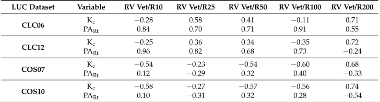 Table 7. Correlation coefficients between K c average, PA Rt , and relative variations (RV) area of the vector GI (Vet) verses different resolution (R) outputs (significance level p &lt; 0.05).