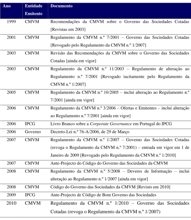 Tabela 1 – Alterações sobre governo das sociedades em Portugal  Ano  Entidade 