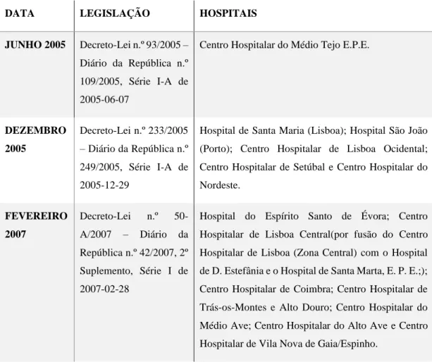 Tabela 2- Transformação dos Hospitais SA em EPE 