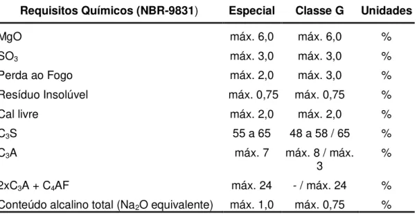 Tabela 2.6 – Requisitos químicos dos cimentos Classe G e Especial estabelecido pela NBR – 9831