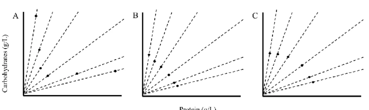 Figure 1.2 – Rules of Compromise. Three examples of rules of compromise, when animals try to reach  the intake target for both nutrients, and consequently ingest the other nutrient in excess (A); when animals  regulate to ingest a total of booth nutrients 
