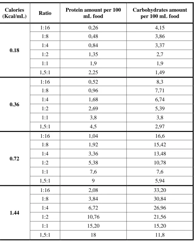 Table 2.1: Protein and carbohydrate amounts for all 24 larval diets used in this study