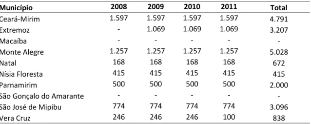 TABELA 2 - Cronograma da quantidade de alunos para serem atendidos pela política  de correção de fluxo escolar, municípios da região metropolitana de Natal 2008-2011