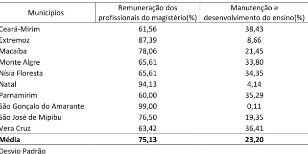 TABELA 5 - Destino dos recursos do Fundeb nos municípios da RMN, 2009.  Municípios  Remuneração dos 