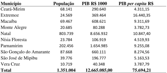 TABELA 6 - População 2010, PIB a preço corrente e PIB per capita dos municípios da RMN,  2008