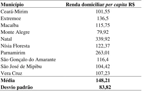 TABELA 7 - Renda domiciliar per capita por município, 2007 