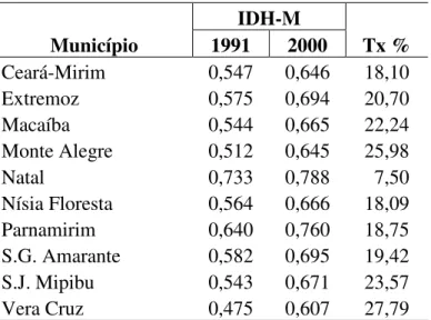 TABELA 8 - Índice de desenvolvimento humano municipal e taxa de crescimento entre os  anos de 1991 e 2000  Município  IDH-M  Tx % 1991 2000  Ceará-Mirim  0,547  0,646  18,10  Extremoz  0,575  0,694  20,70  Macaíba  0,544  0,665  22,24  Monte Alegre  0,512 