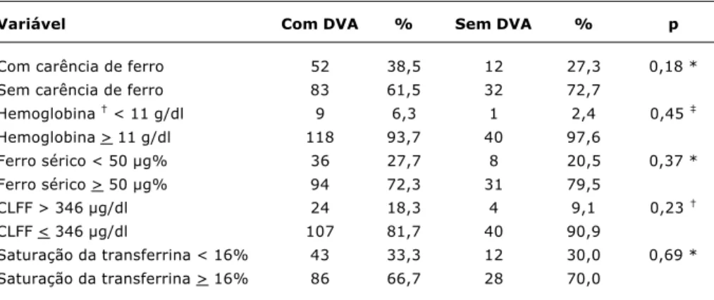 Tabela 2 - Distribuição da carência de ferro e dos índices hematimétricos conforme o nível de deficiência de vitamina A em crianças de 24 meses a 71 meses e 29 dias atendidas no Centro Médico Social Comunitário de Vila Lobato, Ribeirão Preto (1999-2000)