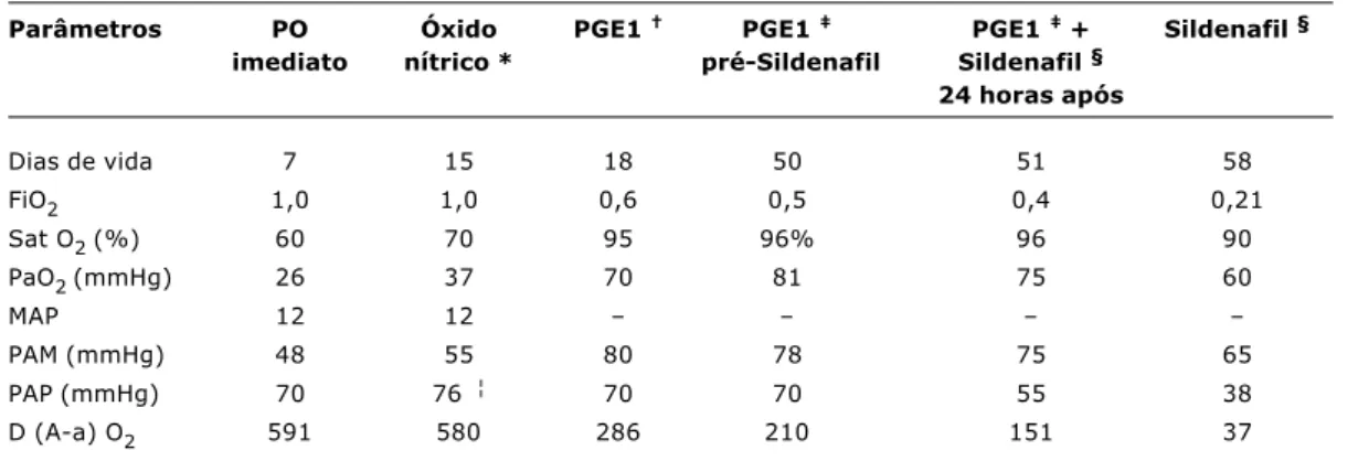 Tabela 1 - Dados ventilatórios e cardiovasculares do paciente