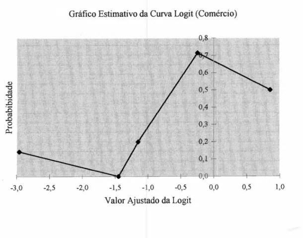Gráfico Estimativo da Curva Logit (Comércio)