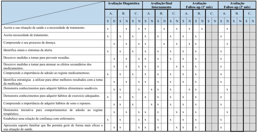 Tabela 3 – Avaliação do trabalho realizado com os utentes 