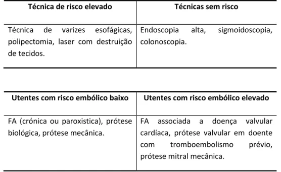 Tabela 5- Técnicas endoscópicas e situações de risco em utentes hipocoagulados