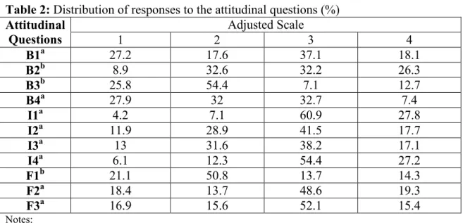 Table 2: Distribution of responses to the attitudinal questions (%)  Attitudinal  Questions  Adjusted Scale 1 2  3  4  B1 a  27.2  17.6  37.1  18.1  B2 b 8.9  32.6  32.2  26.3  B3 b 25.8  54.4  7.1  12.7  B4 a 27.9  32  32.7  7.4  I1 a 4.2  7.1  60.9  27.8