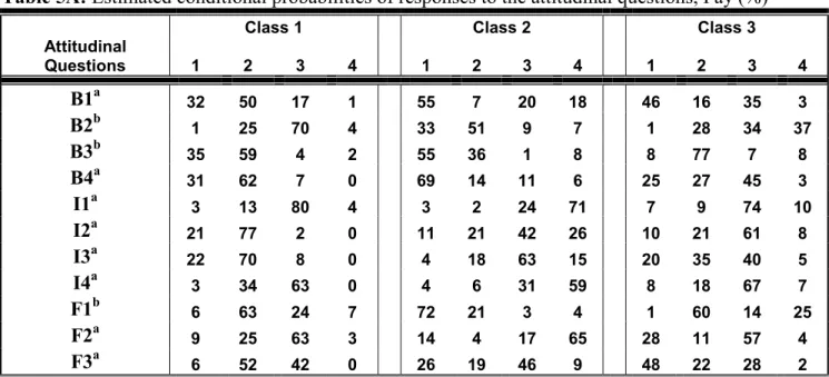 Table 5A: Estimated conditional probabilities of responses to the attitudinal questions, Pay (%) 