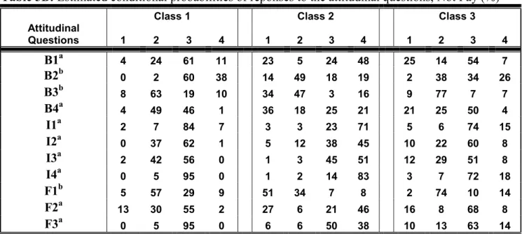 Table 5B: Estimated conditional probabilities of reponses to the attitudinal questions, Not Pay (%) 