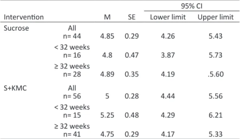 Table 9 - PIPP scores by intervention and gestational age group 95% CI