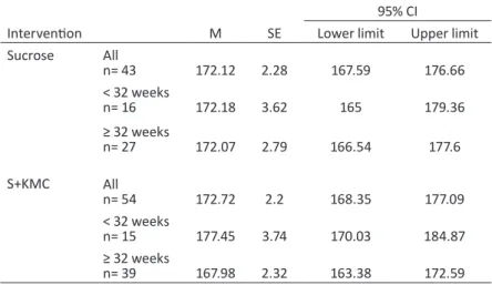 Table 12 - Maximum heart rate for each intervention group and gestational age 95% CI