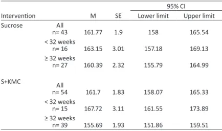 Table 14 - Average heart rate for each intervention group and gestational age 95% CI