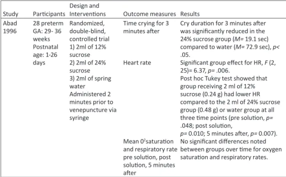 Table 2 - Studies examining the effects of sucrose to reduce pain from venepuncture in term and preterm  infants