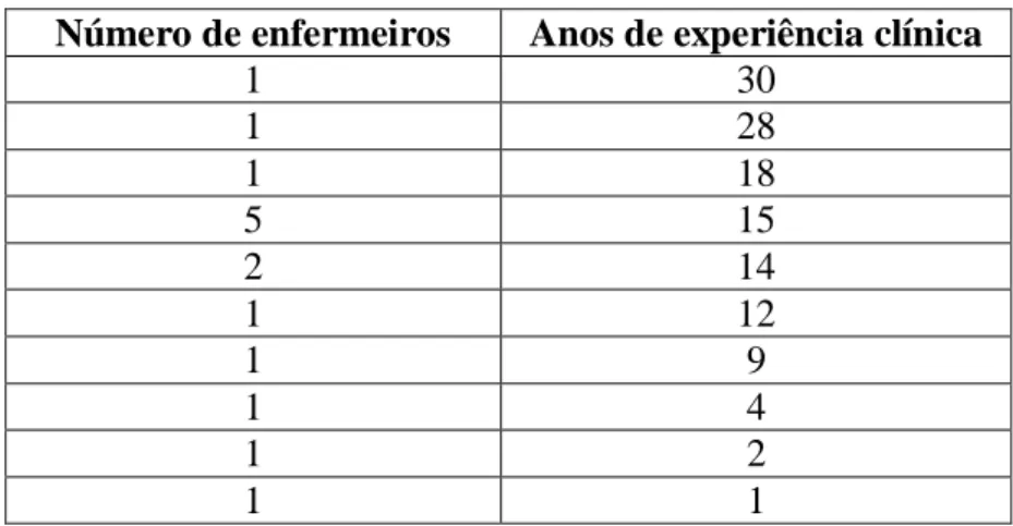 Tabela 1 -Experiência clínica dos enfermeiros 