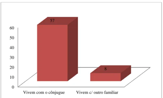 Gráfico 5 – Tipologia familiar da população