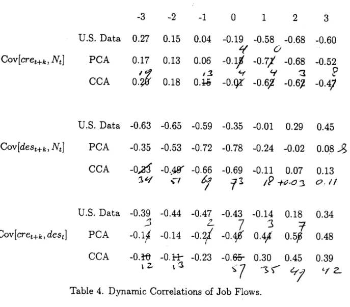 Table  4.  Dynamic  Correlations of Job Flows. 