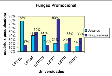 FIGURA 6 – Gráfico função Promocional: comparativo entre percepção dos usuários e das  pesquisadoras 