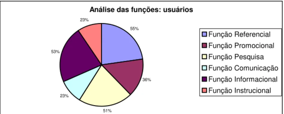 FIGURA 8 – Gráfico das funções sob a ótica dos usuários 
