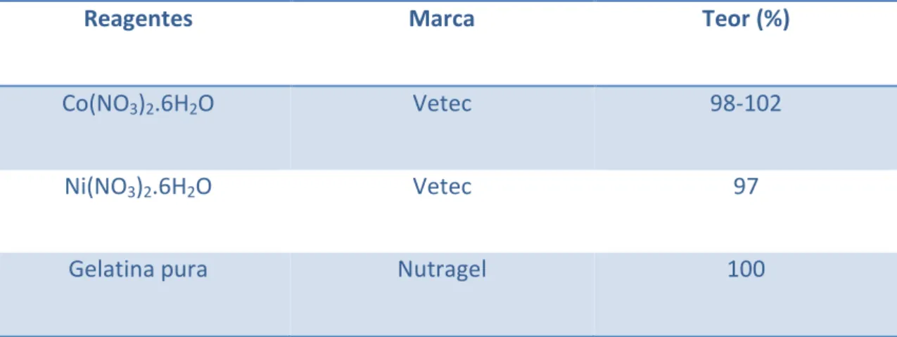 Tabela 3.1- Procedência e Pureza dos reagentes utilizados. 