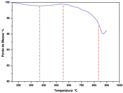 Figura 4.2- Curva termogravimétrica do precursor NiCo 2 O 4  pré-calcinado a 350°C/4h