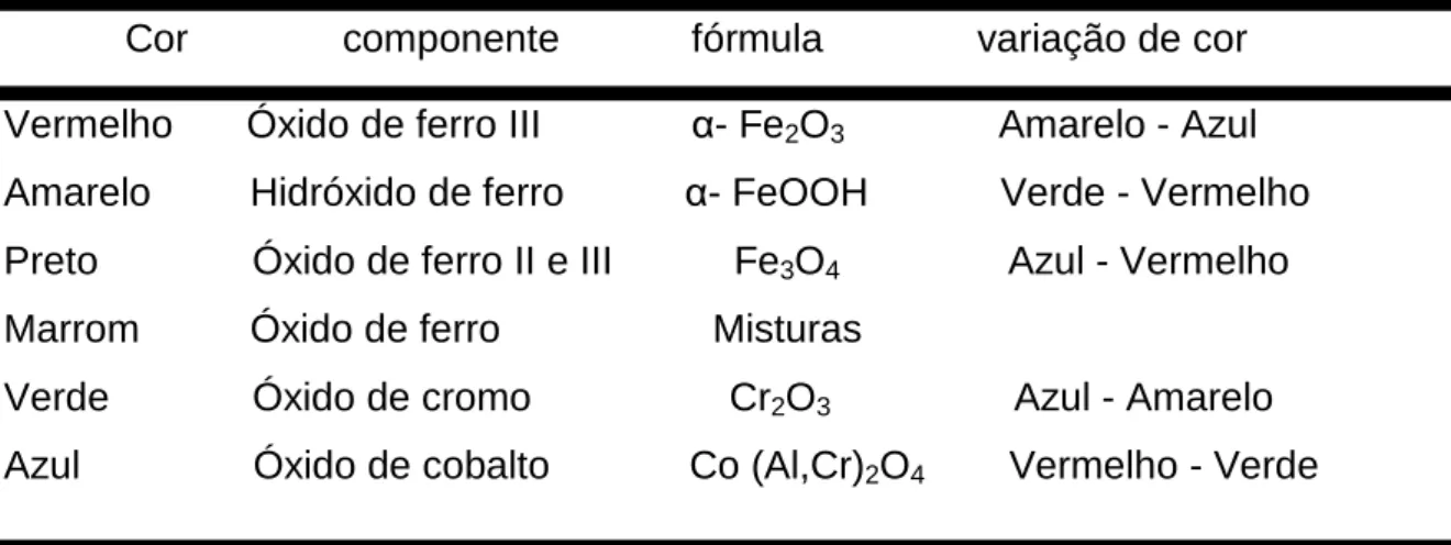 Tabela 1: Demonstrativo dos produtos mais comuns à base de óxidos naturais.  