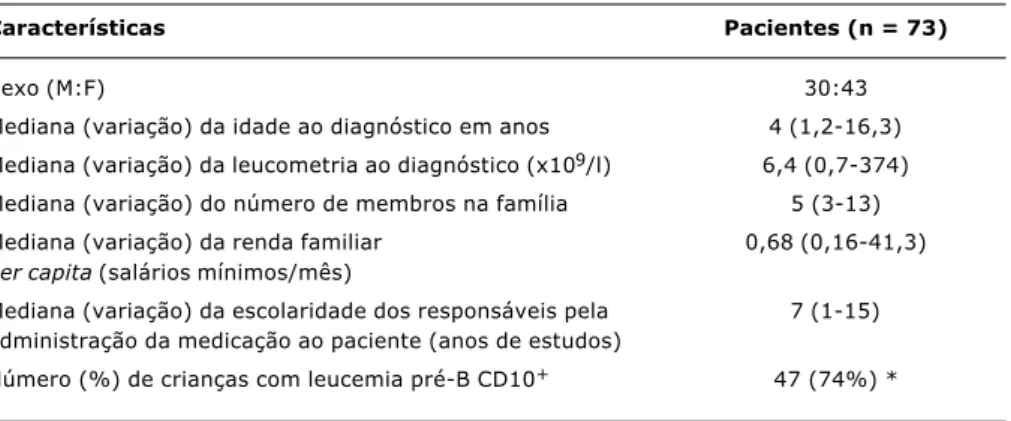 Tabela 1 - Características da população de crianças com leucemia linfoblástica