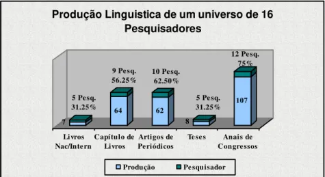 Gráfico 3 – Produção científica em Linguística no MPEG de 1988-2003.  