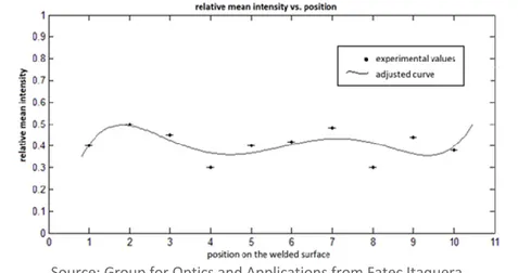 Figure 2- Distribution of the relative mean intensity versus position on the welded surface 